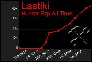 Total Graph of Lastiki