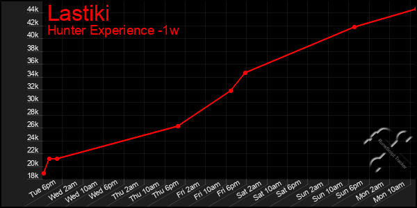 Last 7 Days Graph of Lastiki