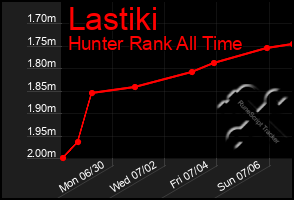 Total Graph of Lastiki