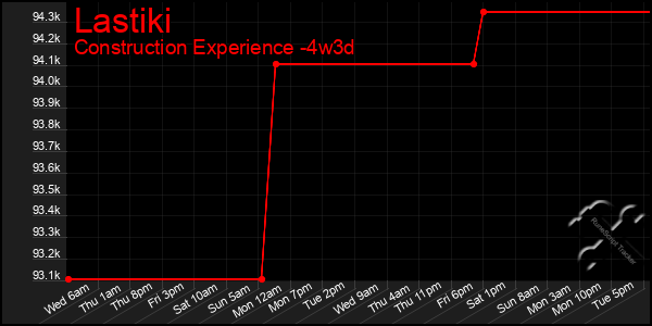Last 31 Days Graph of Lastiki