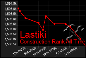 Total Graph of Lastiki