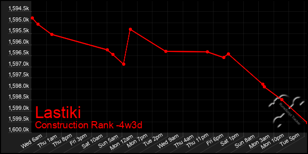 Last 31 Days Graph of Lastiki