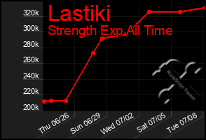 Total Graph of Lastiki