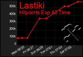 Total Graph of Lastiki