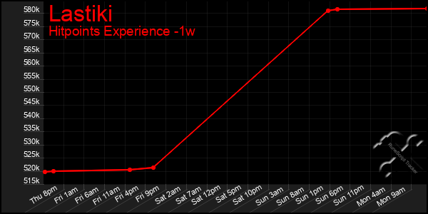 Last 7 Days Graph of Lastiki