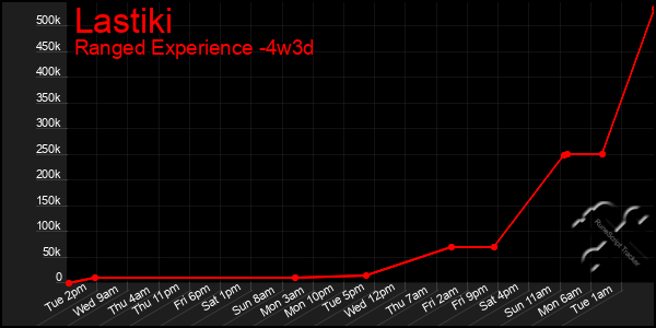 Last 31 Days Graph of Lastiki