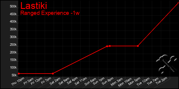 Last 7 Days Graph of Lastiki