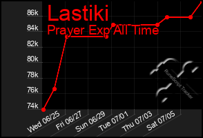 Total Graph of Lastiki