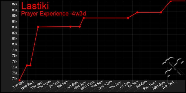 Last 31 Days Graph of Lastiki