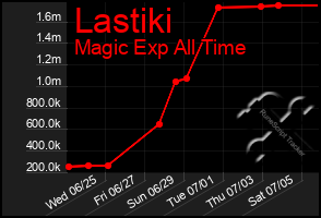 Total Graph of Lastiki