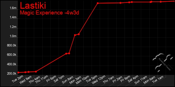 Last 31 Days Graph of Lastiki