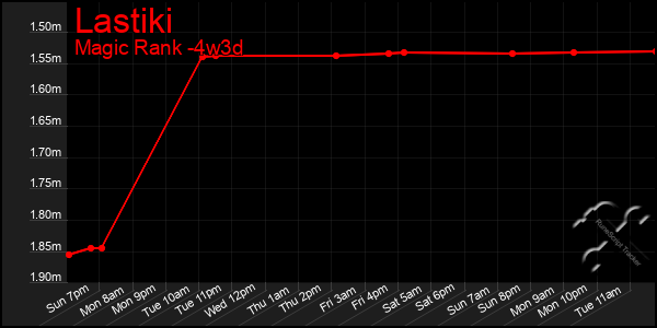 Last 31 Days Graph of Lastiki