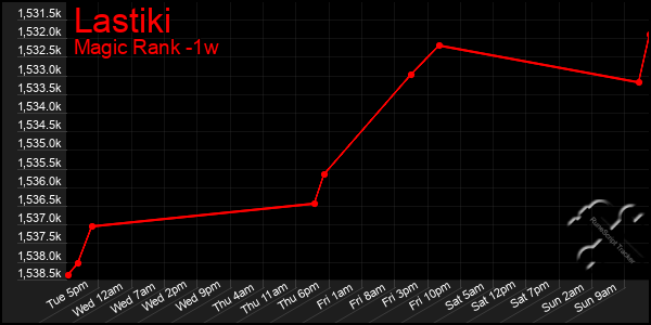 Last 7 Days Graph of Lastiki