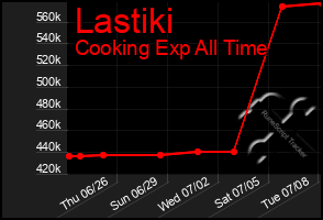 Total Graph of Lastiki