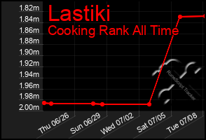 Total Graph of Lastiki