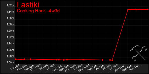 Last 31 Days Graph of Lastiki