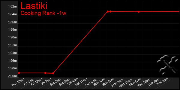 Last 7 Days Graph of Lastiki