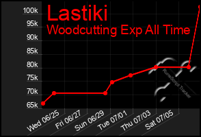 Total Graph of Lastiki