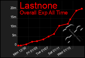 Total Graph of Lastnone