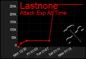 Total Graph of Lastnone