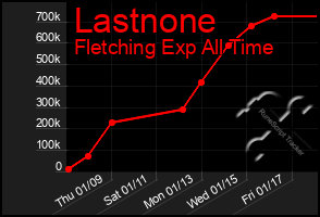 Total Graph of Lastnone