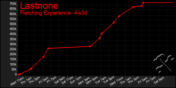 Last 31 Days Graph of Lastnone