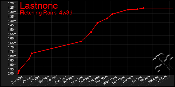 Last 31 Days Graph of Lastnone