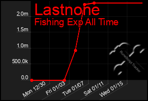 Total Graph of Lastnone