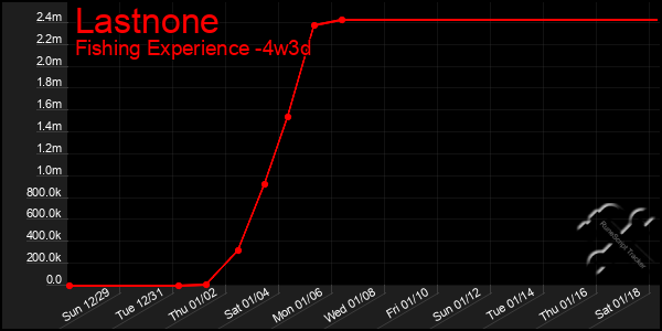 Last 31 Days Graph of Lastnone