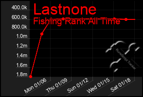 Total Graph of Lastnone