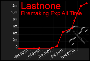 Total Graph of Lastnone