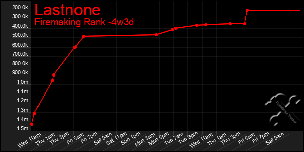 Last 31 Days Graph of Lastnone