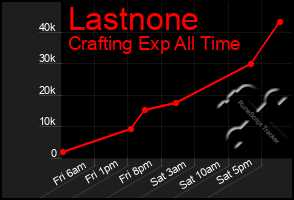 Total Graph of Lastnone