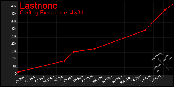 Last 31 Days Graph of Lastnone