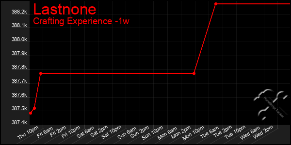 Last 7 Days Graph of Lastnone