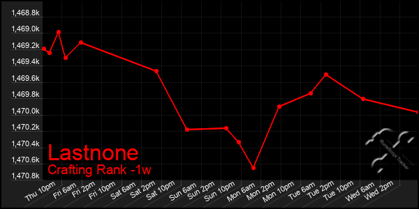 Last 7 Days Graph of Lastnone