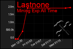 Total Graph of Lastnone