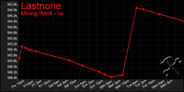 Last 7 Days Graph of Lastnone