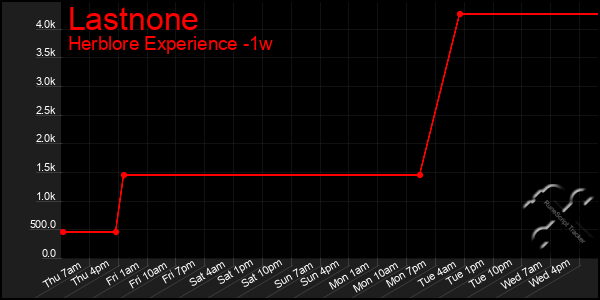 Last 7 Days Graph of Lastnone