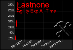 Total Graph of Lastnone