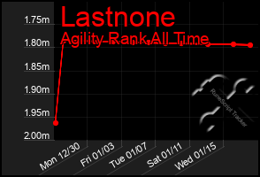 Total Graph of Lastnone