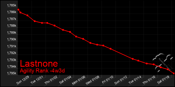 Last 31 Days Graph of Lastnone