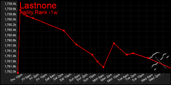 Last 7 Days Graph of Lastnone