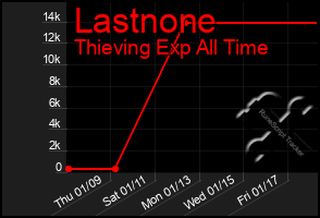 Total Graph of Lastnone