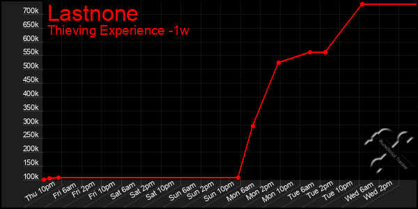 Last 7 Days Graph of Lastnone