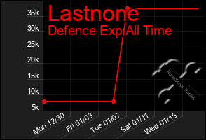 Total Graph of Lastnone