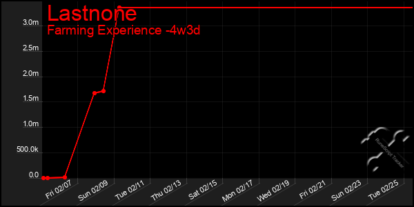 Last 31 Days Graph of Lastnone