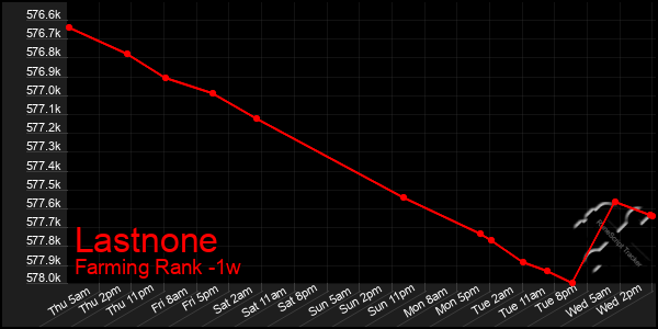 Last 7 Days Graph of Lastnone