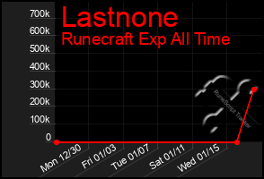 Total Graph of Lastnone