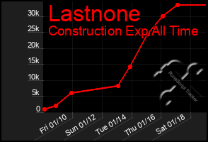 Total Graph of Lastnone